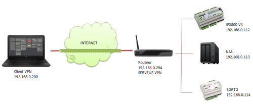 Serveur VPN installé sur la box ADSL