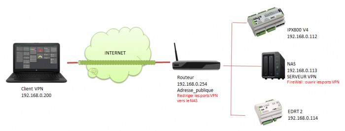 Serveur VPN installé sur une machine derrière la box ADSL