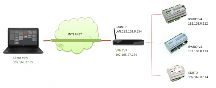 Serveur VPN installé sur la box ADSL