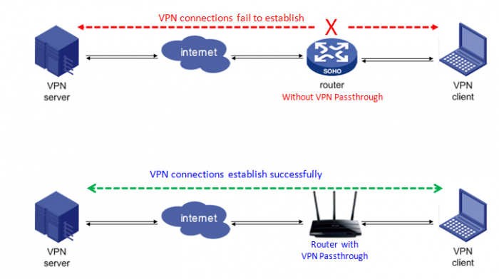 Le passthrough VPN