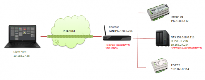 Serveur VPN installé sur une machine derrière la box ADSL